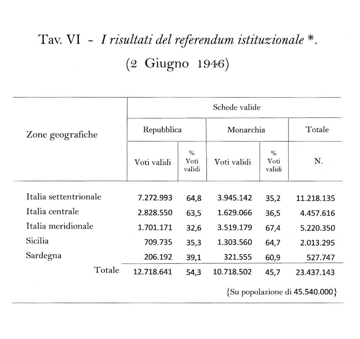 Risultati referendum istituzionale 2 Giugno 1946